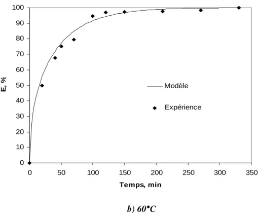 Figure III.25. Evolution du taux d’extraction E au cours du temps à P = 250 bar, taille  diamètre des particules 0,94 mm