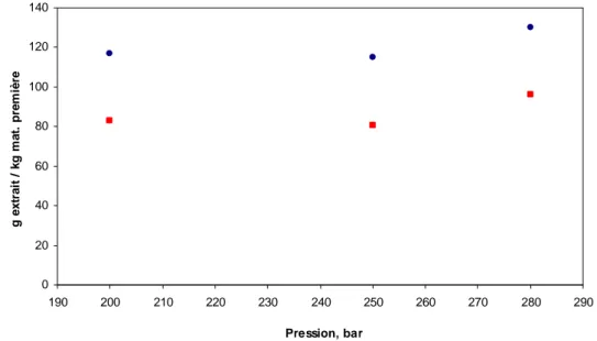 Figure III.6. Quantité extraite en fonction de la pression, T = 60 °C, débit du CO 2   = 5 g/min