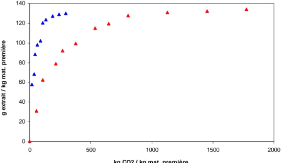 Figure III.9. Influence du débit de CO 2  sur la cinétique d’extraction, T = 60 °C, P = 280 bar,  taille des particules 0,94 mm