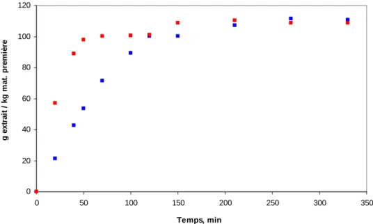 Figure III.10. Influence du débit de CO 2  sur la cinétique d’extraction au cours de temps