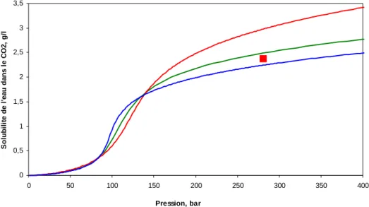 Figure III.18. Isothermes de  solubilité de l’eau dans le CO 2  modélisés par l’équation de  Chrastil :   −  – 60 ° C ;  −  – 50 ° C ;   −  – 45 ° C