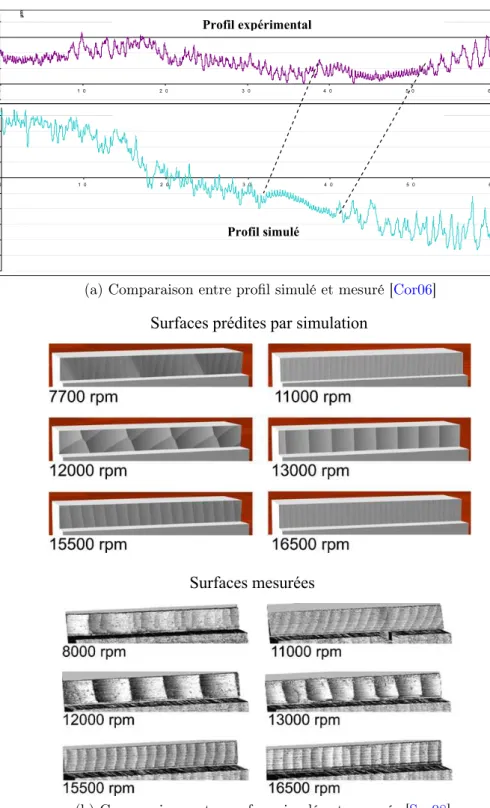 Figure 1.6: Confrontation de la prédiction par simulation à la réalité