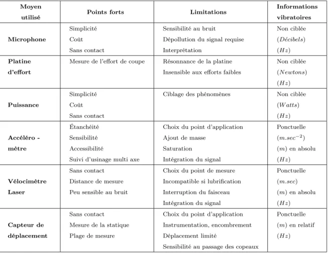 Table 1.1: Comparatif des techniques de mesure pour la compréhension du broutement