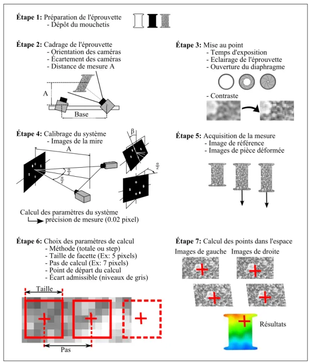 Figure 1.11: Déroulement d’une mesure de champs par stéréo corrélation d’image