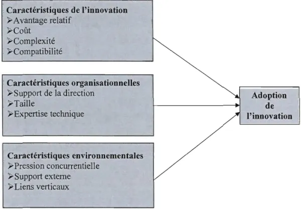 Figure 2.2  : Modèle d'adoption de l'innovation technologique  Source:  Premkumar et Roberts, (1999) 
