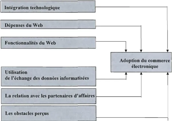 Figure 2.4  : Modèle conceptuel de l'adoption du  commerce électronique  Source:  Hong et Zhu (2006), 