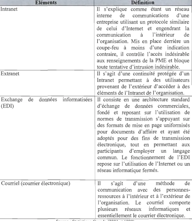 Tableau 2.5  : Les éléments de réseaux électroniques 