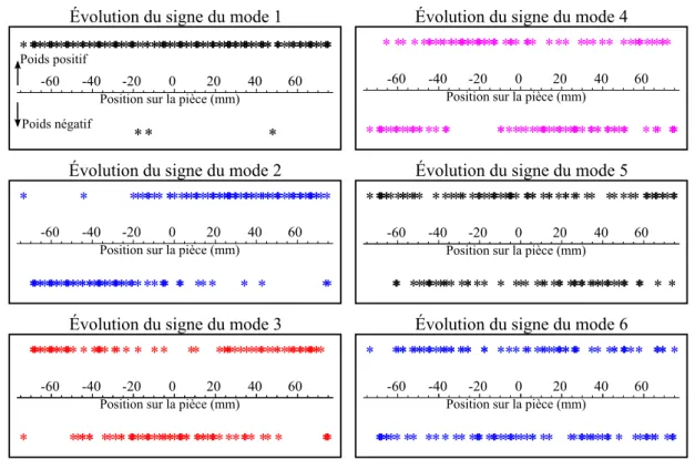 Figure 4.9: Signes des contributions modales