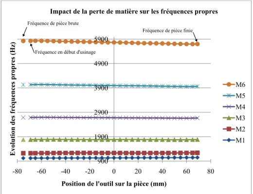 Figure 4.1: Impact de la perte de masse sur les fréquences propres