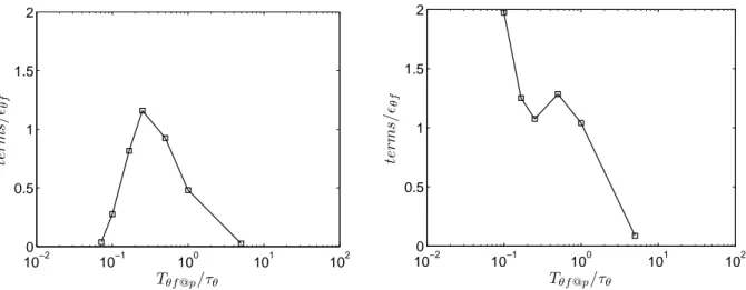 Figure 2.7: Effect of particle inertia on the quadratic mean of the local quantity −δΘ p,j ∂ e T p ′