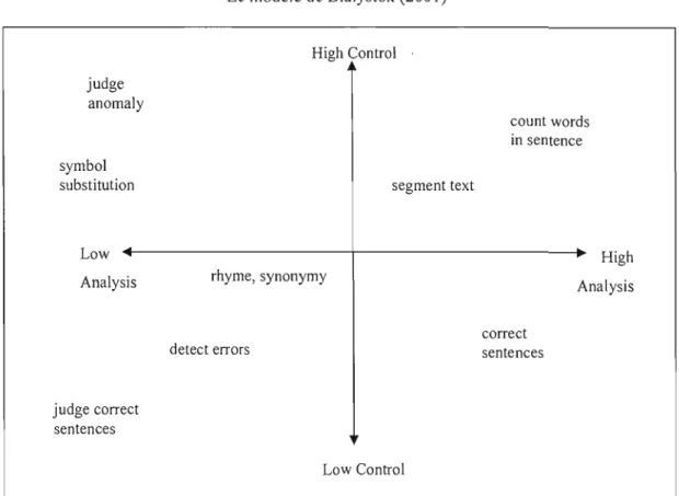 Figure 3.6  Le  modèle de  Bialystok (2001)  High Control  judge  anomaly  count words  in  sentence  symbol 