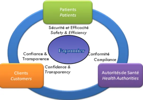 Figure	1:	Engagement	du	façonnier	avec	le	client/	Patient/	Autorité	de	santé 