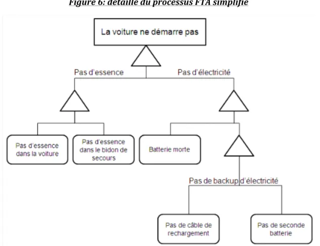 Figure	6:	détaille	du	processus	FTA	simplifié	