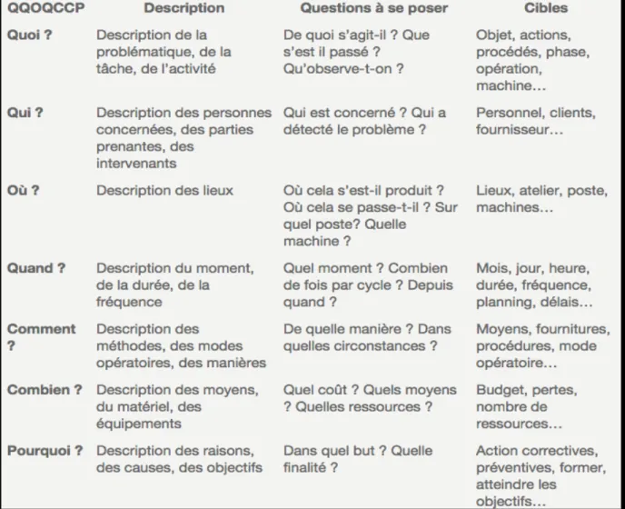 Figure	10:	Detail	de	la	méthode	QQOQCCP	