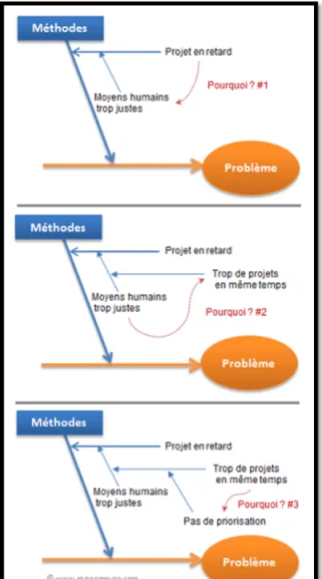 Figure	13:	Diagramme	Ishikawa	couplé	aux	5	«	M	»	