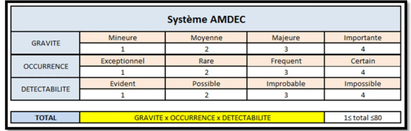 Figure	14:	Exemple	d’un	système	AMDEC	