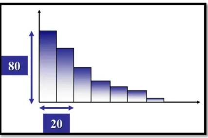 Diagramme de Pareto : 