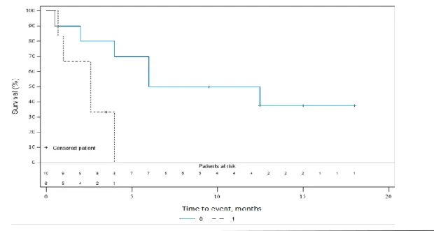 Figure 1 : Progression-free Survival to Targeted Therapies defined by Smoking status   