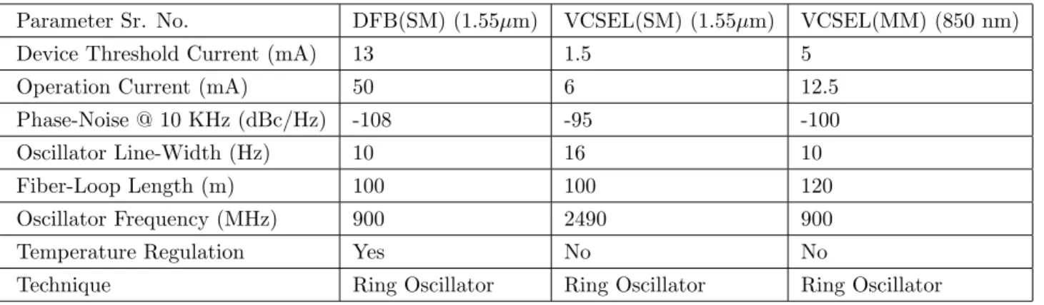 Table 2. A comparison of opto-electronic oscillator characteristics using diﬀerent optical sources.