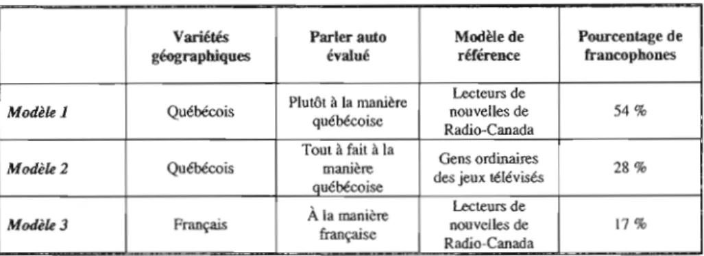 Tableau 2.3 :  Modèles nonnatifs constatés et pourcentages de  francophones  (extrait de Bouchard et Maurais, 1999, p