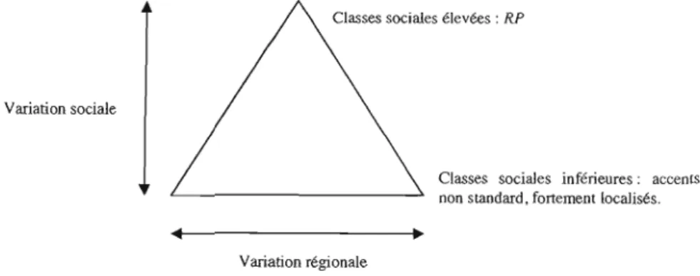 Figure 1.2 : Variation sociale et régionale des accents en  Grande-Bretagne (d'après Trudgill,  2000, p
