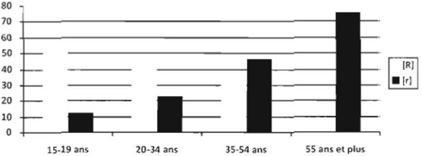 Figure 1.3 : Progression de l'utilisation des  variantes apicale et uvulaire en fonction de l'âge des  locuteurs (d'après Tousignant,  1987, p