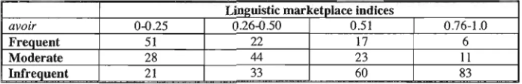 Tableau 1.2 : Utilisation du  verbe «avoir» selon l'indice de participation au  marché linguistique  (d'après Sankoff et Thibault,  1980, p