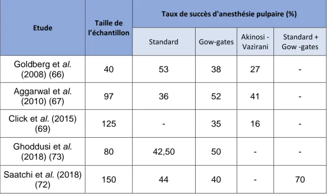 Tableau 2 : Comparatif des taux de succès des techniques  d'anesthésie locorégionale du nerf alvéolaire inférieur 