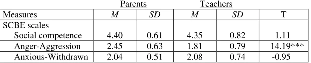 Table 2. Means and Standard Deviation of Social Competence and Behaviour Evaluation  Scales (SCBE) According to Caretakers (N=384) 