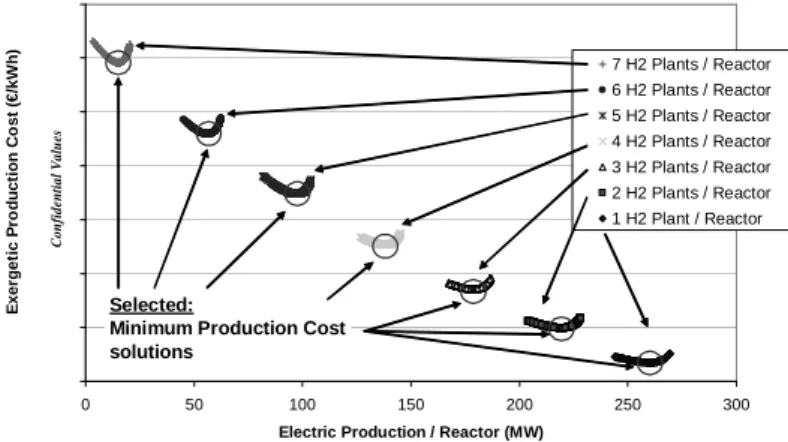 Fig. 4. Production cost evaluation for bicriteria optimization results 