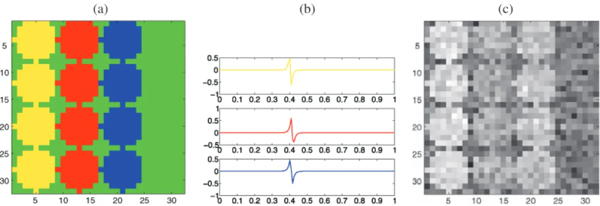 Figure 2. Circles images: (a) true classes corresponding to 12 active regions in three columns of four rows with N = 32, (b) signals in each active region (yellow, red, and blue pixels), (c) an example of a temporal slice with SNR = 3.