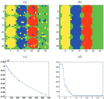 Figure 3. Circle image with a mixture model for each class: (a) clustering at the pixel scale, (b) final clustering with a TI-RDP step, (c) L-curve, (d) curve (β, m(β)).