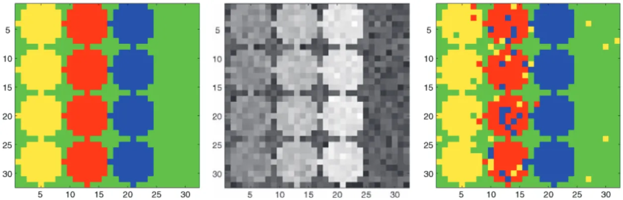 Figure 1. Example: Monoscale classification of pixels distributed in three “circle” classes of different intensities labeled by different colors against a background class (green)