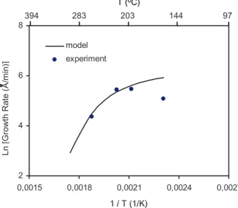 Figure  2.  Arrhenius  plot  of  Al  growth  rate  as  a  function  of  substrate  temperature