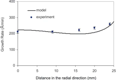 Fig.  3  depicts  the  predicted  and  measured  growth  rate  of  Al  growth  along  the  radial  direction of the substrate, at reference conditions