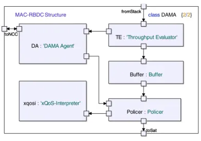 Fig. 6 Composite structure diagram of the DAMA MAC for RBDC