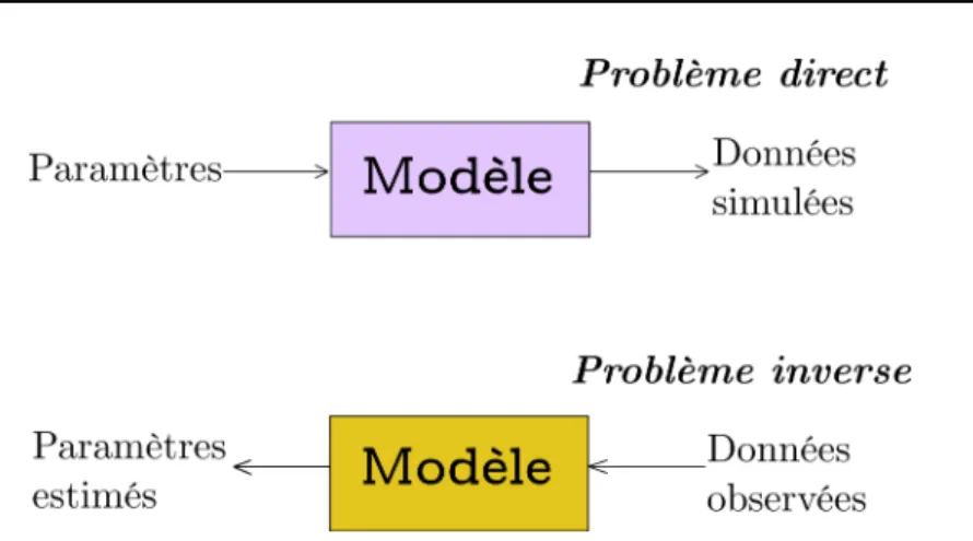 Figure 1.2 – Schéma de principe illustrant la dualité entre problèmes direct et inverse.
