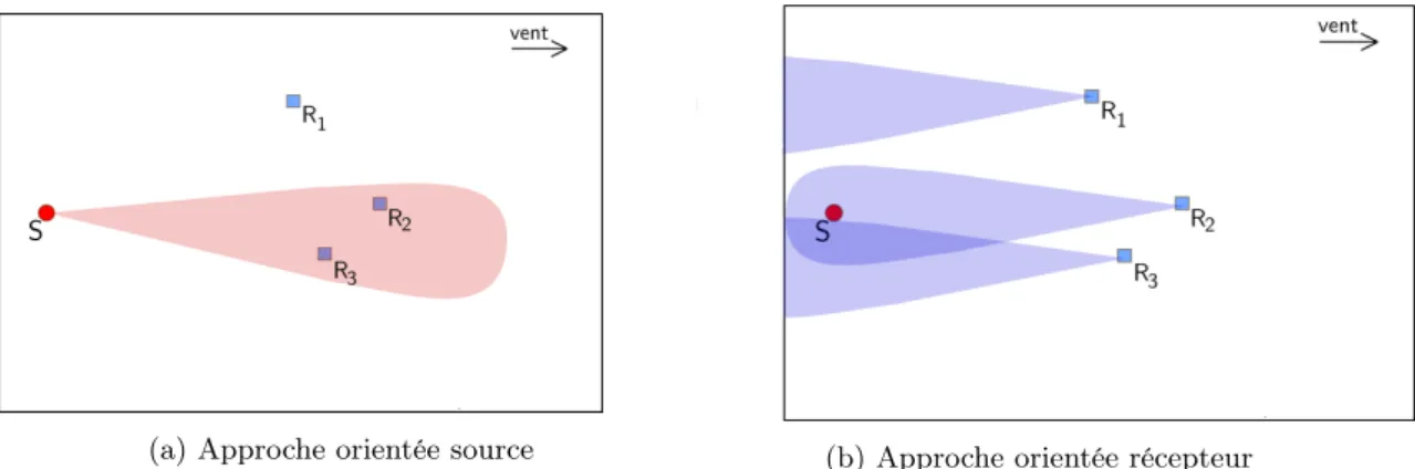 Figure 1.3 – Exemple illustrant la relation entre une source unique S et trois capteurs R 1 , R 2 , R 3