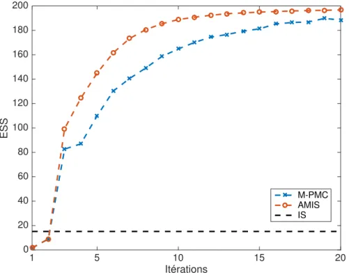 Figure 2.7 – Mixture de gaussiennes : évolution moyenne (sur 100 réplicats) de l’ESS sur l’itération courante pour différents algorithmes basés sur l’IS