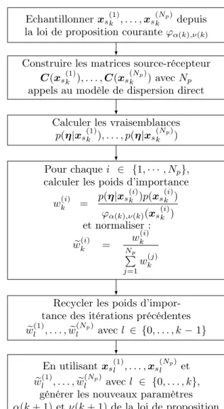 Figure 3.4 – Diagramme de fonctionnement de l’algorithme AMIS sur la k-ième itération pour la localisation de la source.