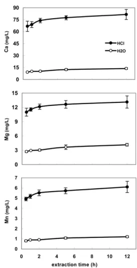 Fig. 1. Reaction kinetics from H 2 O and HCl extractions for a few key  elements. Values are means, and error bars are ranges (max  minus min) from three replicates.