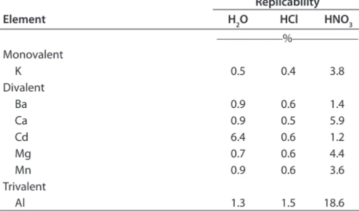 Table 3. Replicability of the extraction method, per extractant and for  each element