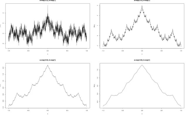 Figure 1.1: Graphs of the Weierstrass function for (1) a = e −0.2 and b = e, (2) a = e −0.4 and b = e, (3) a = e −0.6 and b = e, and (4) a = e −0.8 and b = e.