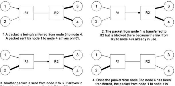 Figure 1. Packets can get blocked in a SpaceWire network