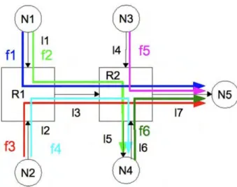 Figure 2. An example of a SpaceWire network (only edges used by at least one flow are displayed)