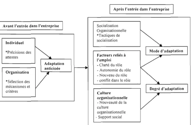 Figure 2.1  : Relations  basées  sur  la  revue  de  la  littérature  de  l'adaptation  national  (Tirée  de  l'article de  Black, Mendenhall  et Oddou (1991))1 