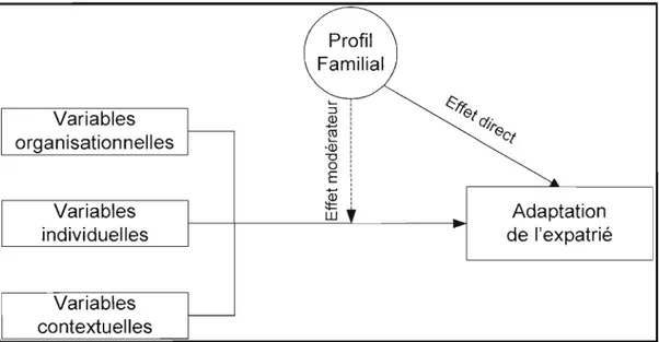 Figure 3.1  :  Modèle de recherche (Tirée du  modèle d'analyse d'Olivier Mérignac  (2005)) 
