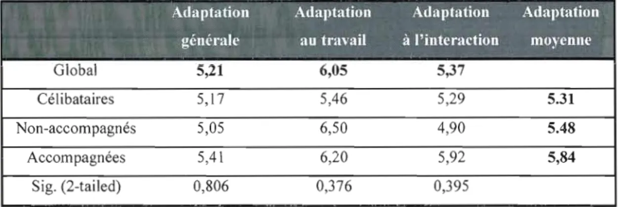 Tableau 5.1  : Analyse de  variance des trois facettes  de  l'adaptation selon  le  profil  familial 