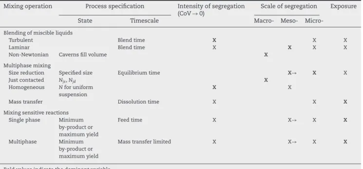Table 1 – Range of industrial mixing applications with dominant dimension(s) of segregation.