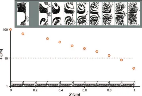Fig. 6 illustrates the importance of the scale of segregation in laminar mixing. For this work (Aubin et al., 2005), the CoV was not able to accurately track the differences in performance for three different micromixers, but a transect of the striation th